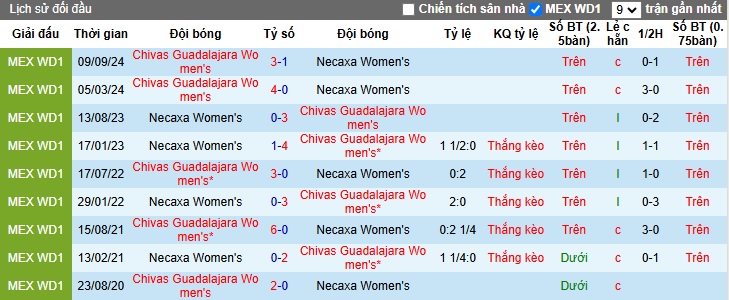 Nhận định, soi kèo Nữ Necaxa vs Nữ Chivas Guadalajara, 6h ngày 7/1 - Ảnh 3