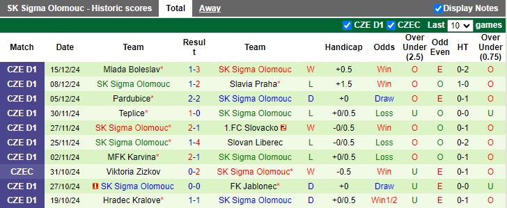 Nhận định, Soi kèo Prostejov vs SK Sigma Olomouc, 16h15 ngày 7/1 - Ảnh 2