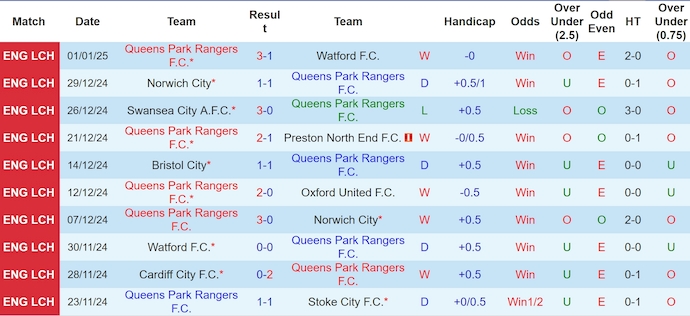 Nhận định, soi kèo QPR vs Luton Town, 3h ngày 7/1 - Ảnh 1