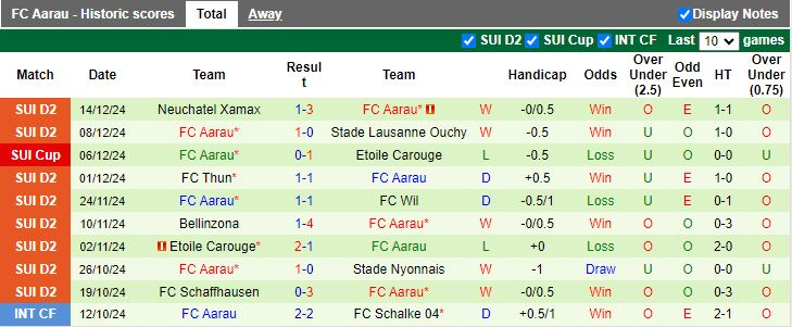 Nhận định, Soi kèo Schalke 04 vs Aarau, 19h00 ngày 6/1 - Ảnh 2