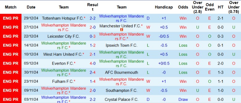 Nhận định, Soi kèo Wolverhampton vs Nottingham, 3h00 ngày 7/1 - Ảnh 1