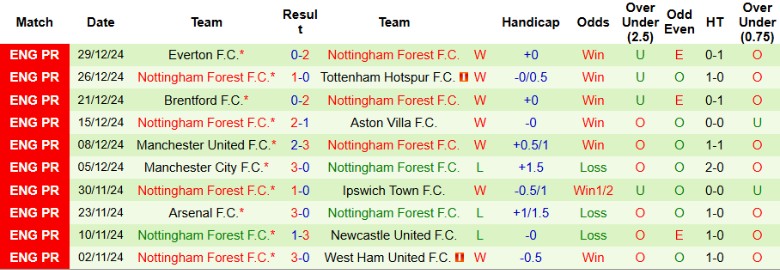 Nhận định, Soi kèo Wolverhampton vs Nottingham, 3h00 ngày 7/1 - Ảnh 2