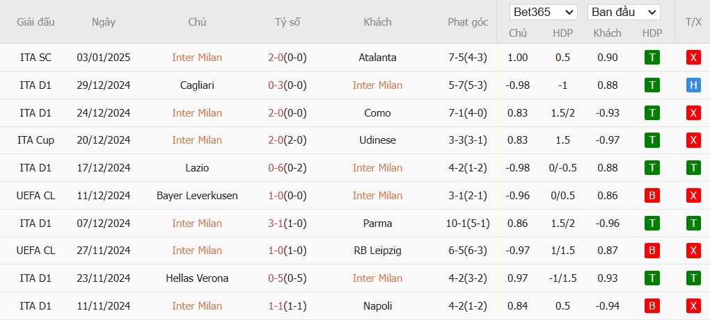 Soi kèo phạt góc Inter Milan vs AC Milan, 2h ngày 07/01 - Ảnh 2