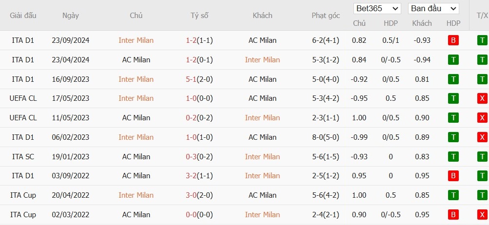 Soi kèo phạt góc Inter Milan vs AC Milan, 2h ngày 07/01 - Ảnh 4