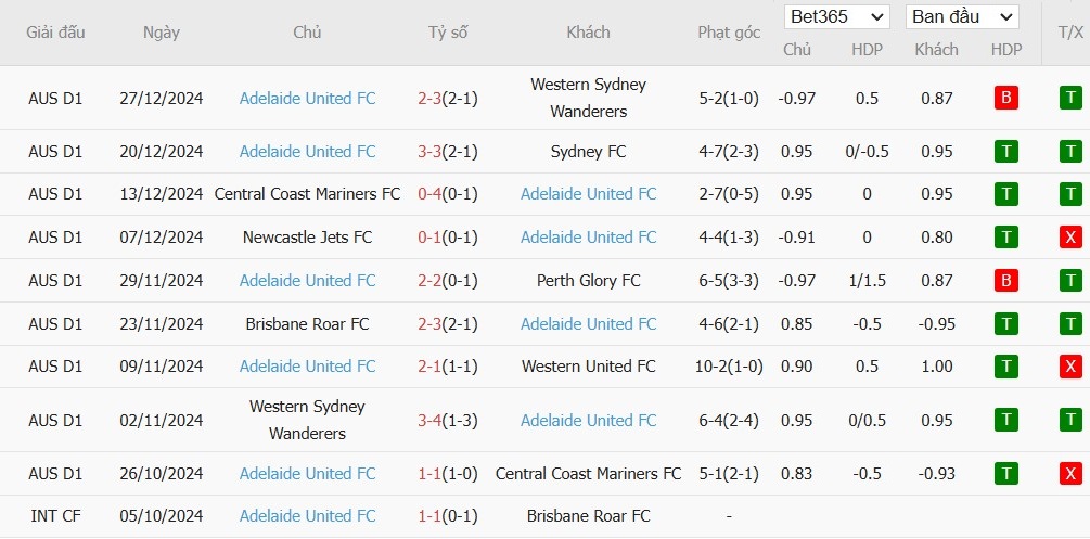 Soi kèo phạt góc Macarthur vs Adelaide United, 15h ngày 06/01 - Ảnh 3