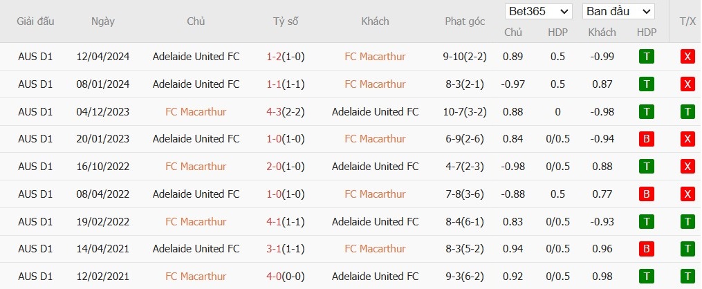 Soi kèo phạt góc Macarthur vs Adelaide United, 15h ngày 06/01 - Ảnh 4