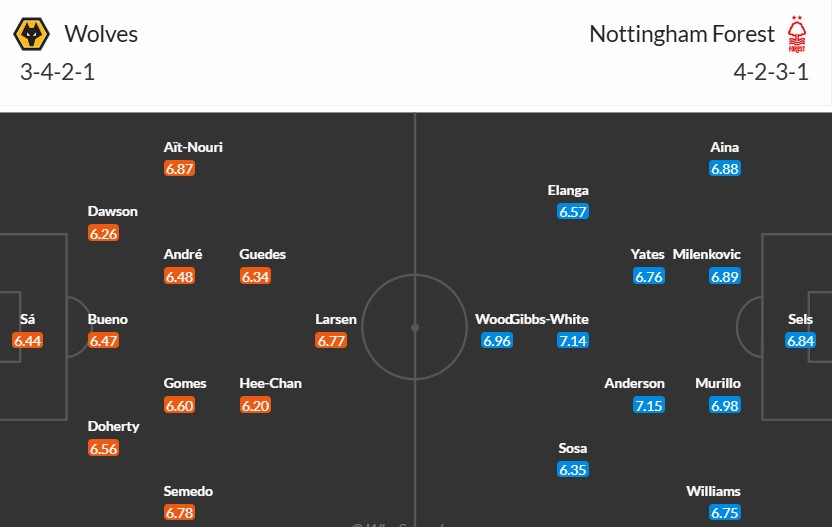 Soi kèo phạt góc Wolverhampton vs Nottingham, 3h ngày 07/01 - Ảnh 3