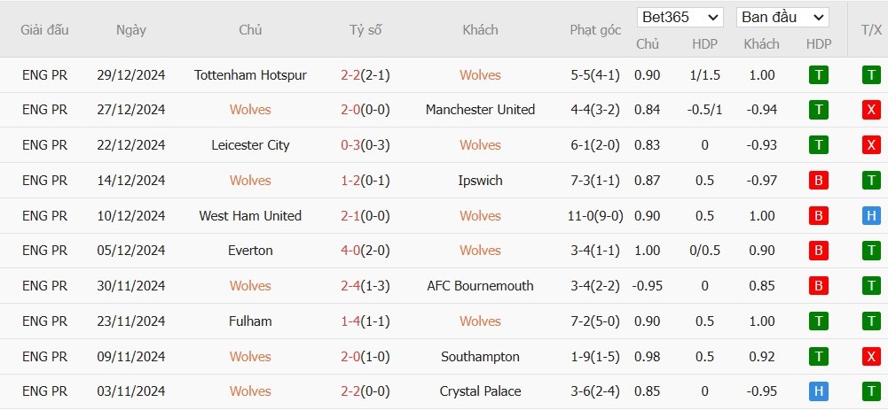 Soi kèo phạt góc Wolverhampton vs Nottingham, 3h ngày 07/01 - Ảnh 4