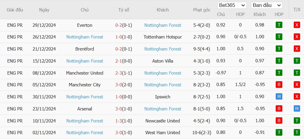 Soi kèo phạt góc Wolverhampton vs Nottingham, 3h ngày 07/01 - Ảnh 5