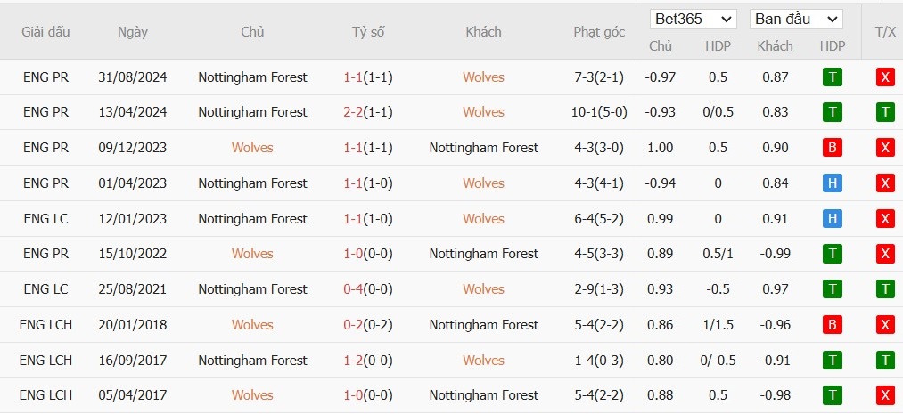 Soi kèo phạt góc Wolverhampton vs Nottingham, 3h ngày 07/01 - Ảnh 6