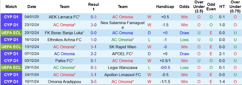 Nhận định, Soi kèo AC Omonia vs Anorthosis Famagusta, 0h30 ngày 8/1 - Ảnh 1