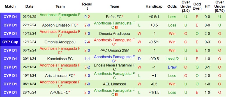 Nhận định, Soi kèo AC Omonia vs Anorthosis Famagusta, 0h30 ngày 8/1 - Ảnh 2