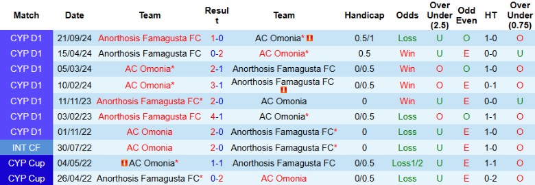 Nhận định, Soi kèo AC Omonia vs Anorthosis Famagusta, 0h30 ngày 8/1 - Ảnh 3