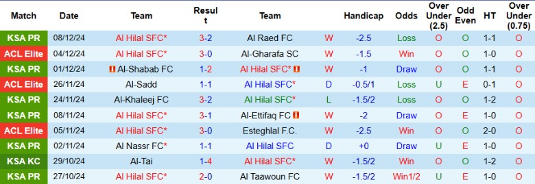 Nhận định, Soi kèo Al Hilal vs Al Ittihad, 0h30 ngày 8/1 - Ảnh 1