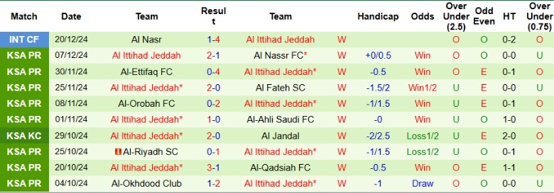 Nhận định, Soi kèo Al Hilal vs Al Ittihad, 0h30 ngày 8/1 - Ảnh 2