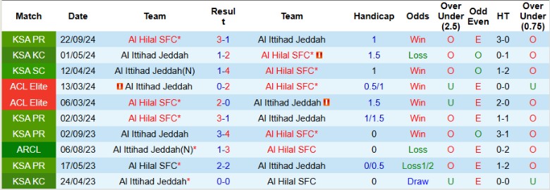 Nhận định, Soi kèo Al Hilal vs Al Ittihad, 0h30 ngày 8/1 - Ảnh 3