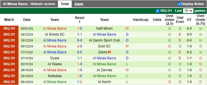 Nhận định, Soi kèo Al-Naft vs Al Minaa Basra, 18h30 ngày 7/1 - Ảnh 2