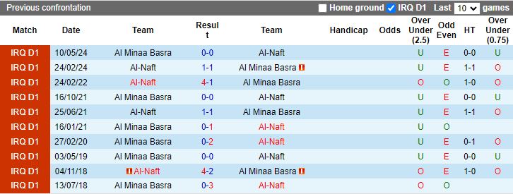 Nhận định, Soi kèo Al-Naft vs Al Minaa Basra, 18h30 ngày 7/1 - Ảnh 3