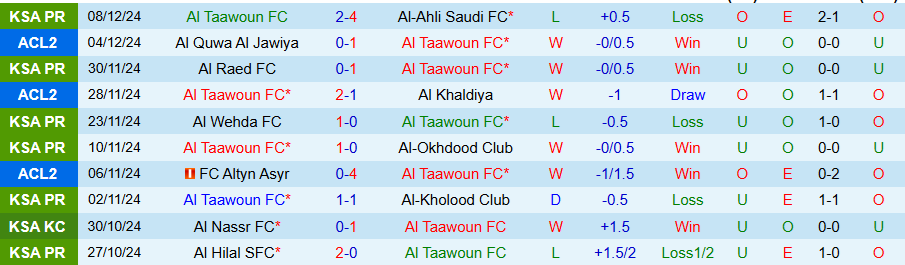 Nhận định, Soi kèo Al Taawoun vs Al-Qadsiah, 22h00 ngày 7/1 - Ảnh 2