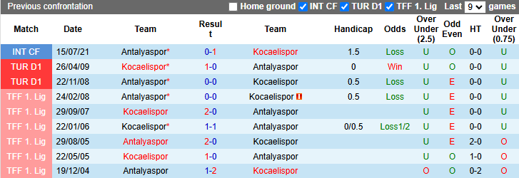 Nhận định, soi kèo Antalyaspor vs Kocaelispor, 1h ngày 8/1 - Ảnh 3