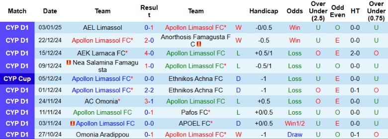 Nhận định, Soi kèo Apollon Limassol vs Aris Limassol, 0h00 ngày 8/1 - Ảnh 1