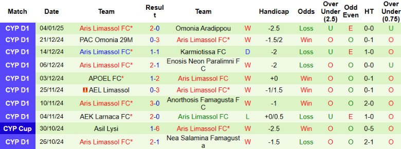 Nhận định, Soi kèo Apollon Limassol vs Aris Limassol, 0h00 ngày 8/1 - Ảnh 2