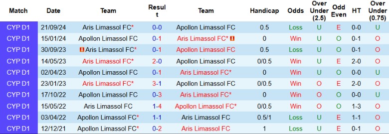 Nhận định, Soi kèo Apollon Limassol vs Aris Limassol, 0h00 ngày 8/1 - Ảnh 3