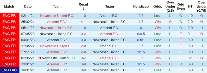 Nhận định, soi kèo Arsenal vs Newcastle, 3h ngày 8/1 - Ảnh 3