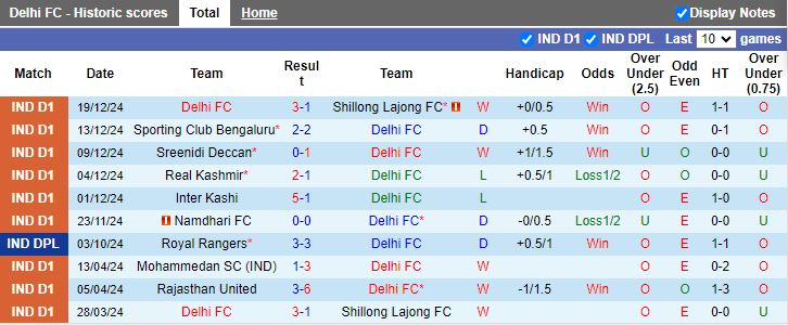 Nhận định, Soi kèo Delhi vs Gokulam Kerala, 15h30 ngày 8/1 - Ảnh 1