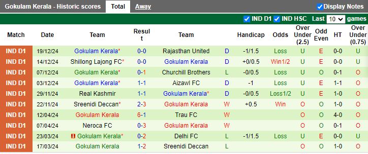 Nhận định, Soi kèo Delhi vs Gokulam Kerala, 15h30 ngày 8/1 - Ảnh 2