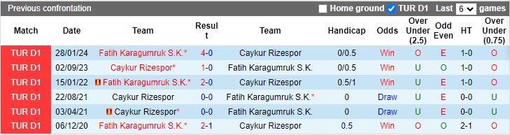 Nhận định, Soi kèo Fatih Karagumruk vs Caykur Rizespor, 19h30 ngày 7/1 - Ảnh 3