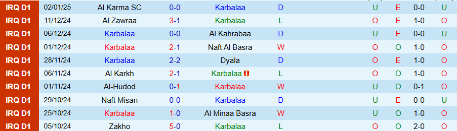 Nhận định, Soi kèo Karbalaa vs Duhok, 21h00 ngày 7/1 - Ảnh 2