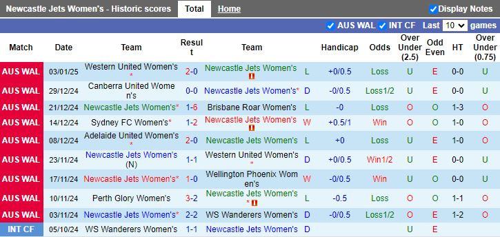 Nhận định, Soi kèo Nữ Newcastle Jets vs Nữ Adelaide United, 13h30 ngày 8/1 - Ảnh 1