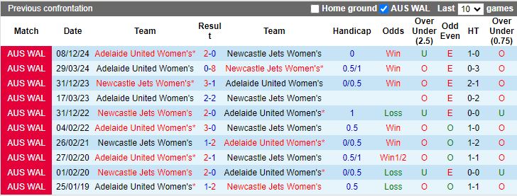 Nhận định, Soi kèo Nữ Newcastle Jets vs Nữ Adelaide United, 13h30 ngày 8/1 - Ảnh 3