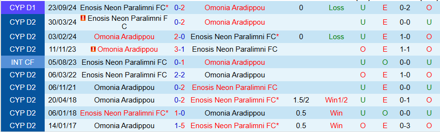 Nhận định, Soi kèo Omonia Aradippou vs Enosis Neon Paralimni, 22h00 ngày 7/1 - Ảnh 3