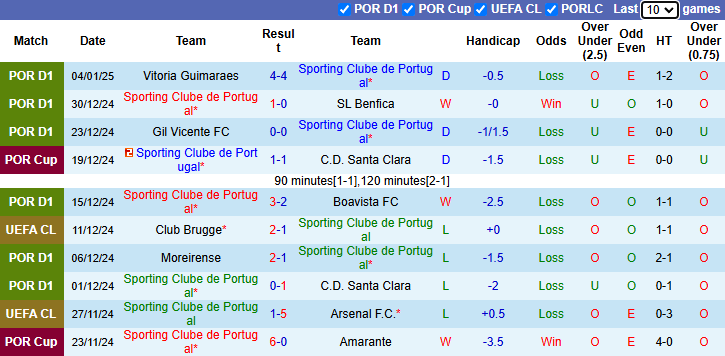 Nhận định, soi kèo Sporting Lisbon vs Porto, 2h45 ngày 8/1 - Ảnh 1