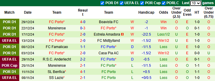 Nhận định, soi kèo Sporting Lisbon vs Porto, 2h45 ngày 8/1 - Ảnh 2