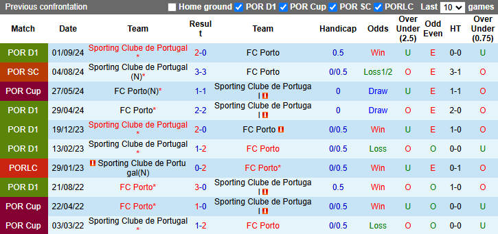 Nhận định, soi kèo Sporting Lisbon vs Porto, 2h45 ngày 8/1 - Ảnh 3