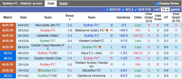 Nhận định, Soi kèo Sydney vs Perth Glory, 15h00 ngày 8/1 - Ảnh 1