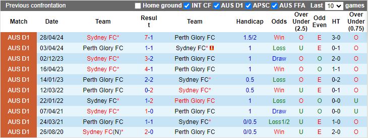 Nhận định, Soi kèo Sydney vs Perth Glory, 15h00 ngày 8/1 - Ảnh 3