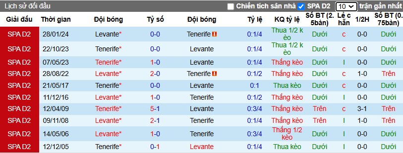 Nhận định, Soi kèo Tenerife vs Levante, 3h30 ngày 08/01 - Ảnh 3