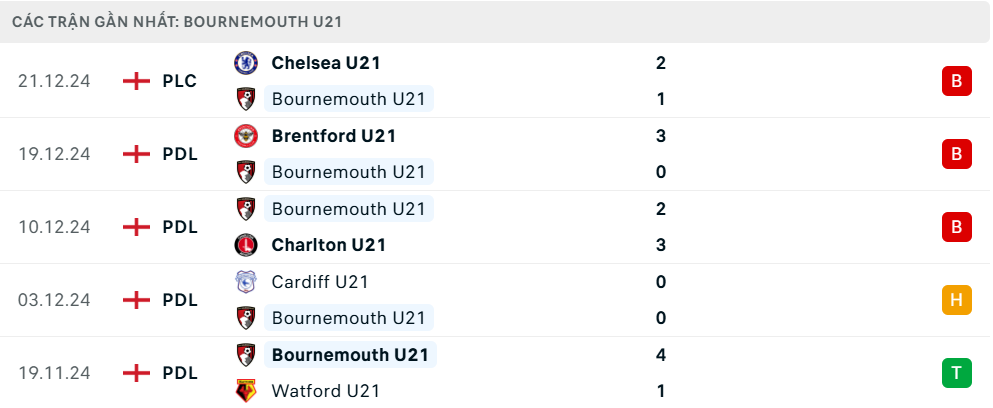 Nhận định, Soi kèo U21 Bournemouth vs U21 Bristol City, 20h00 ngày 7/1 - Ảnh 1