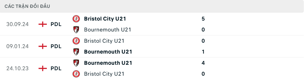 Nhận định, Soi kèo U21 Bournemouth vs U21 Bristol City, 20h00 ngày 7/1 - Ảnh 3