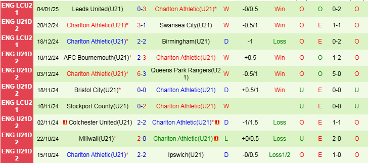 Nhận định, Soi kèo U21 Brentford vs U21 Charlton Athletic, 20h00 ngày 7/1 - Ảnh 2