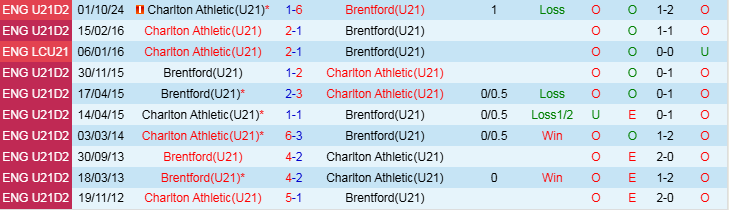 Nhận định, Soi kèo U21 Brentford vs U21 Charlton Athletic, 20h00 ngày 7/1 - Ảnh 3