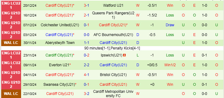 Nhận định, Soi kèo U21 Ipswich vs U21 Cardiff City, 20h00 ngày 7/1 - Ảnh 2