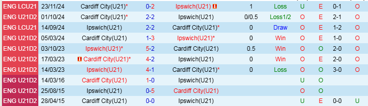 Nhận định, Soi kèo U21 Ipswich vs U21 Cardiff City, 20h00 ngày 7/1 - Ảnh 3