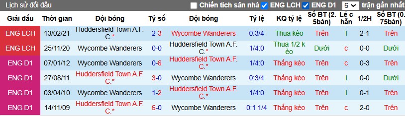 Nhận định, Soi kèo Wycombe Wanderers vs Huddersfield, 2h45 ngày 08/01 - Ảnh 3