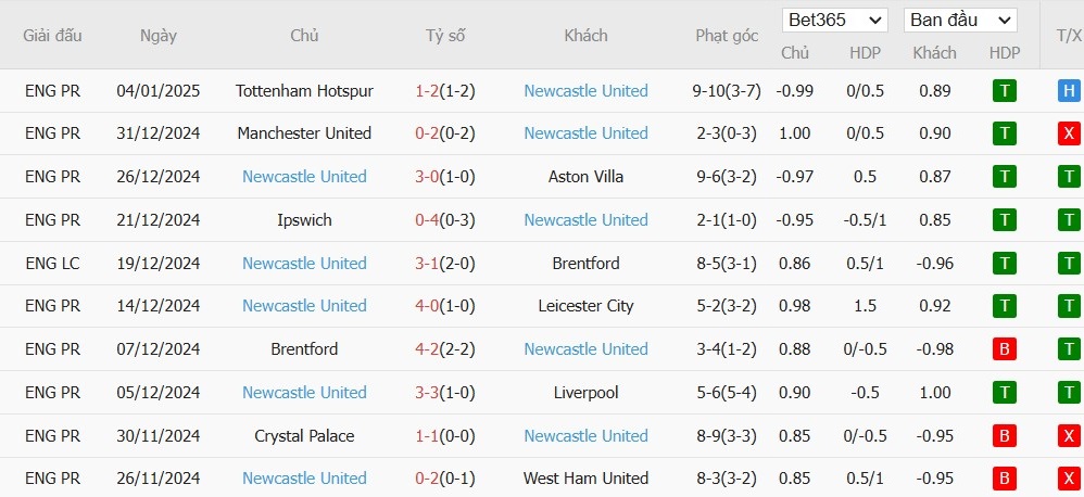 Soi kèo phạt góc Arsenal vs Newcastle, 3h ngày 08/01 - Ảnh 5