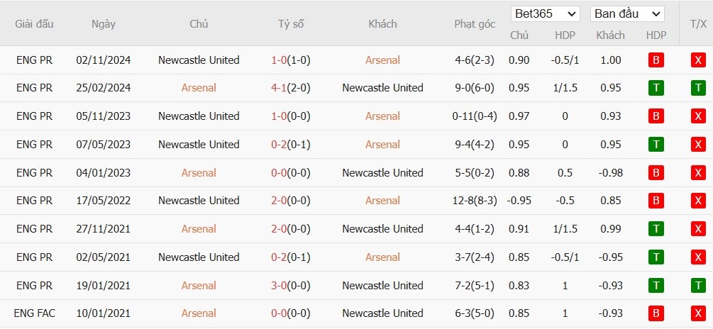 Soi kèo phạt góc Arsenal vs Newcastle, 3h ngày 08/01 - Ảnh 6